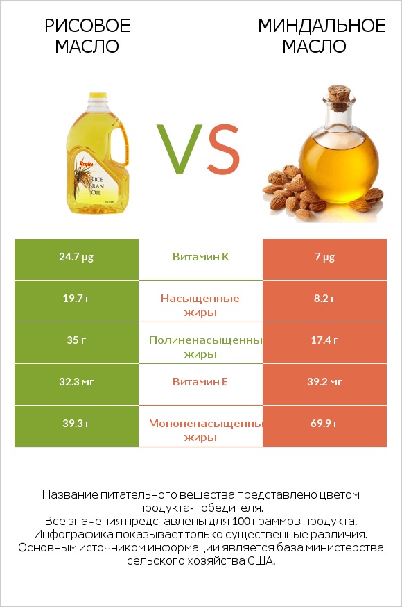 Рисовое масло vs Миндальное масло infographic
