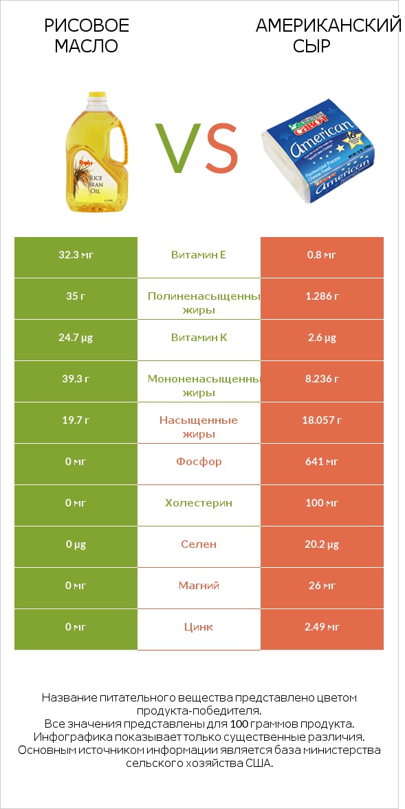 Рисовое масло vs Американский сыр infographic
