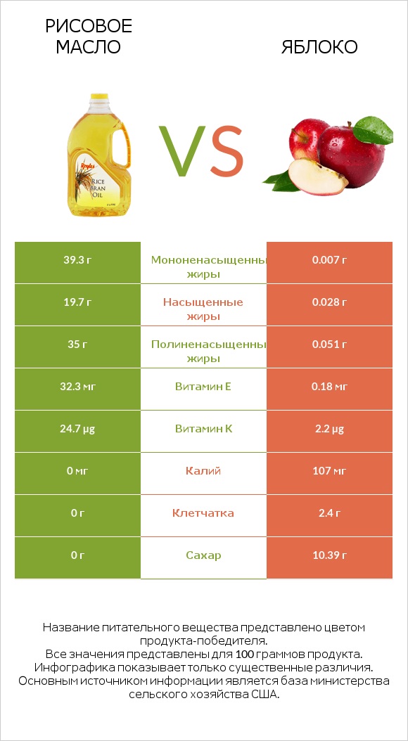 Рисовое масло vs Яблоко infographic