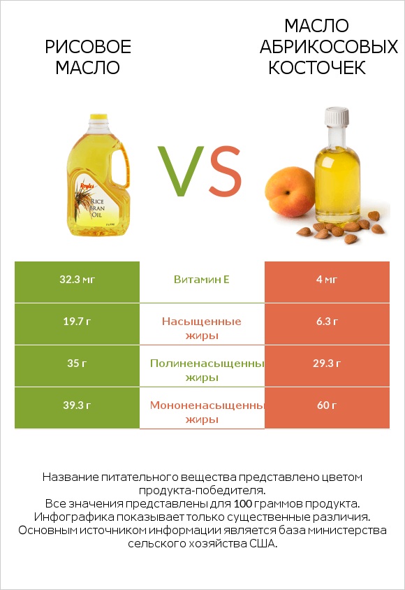 Рисовое масло vs Масло абрикосовых косточек infographic