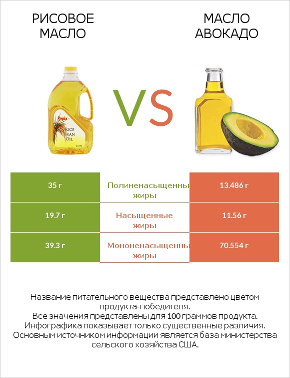 Рисовое масло vs Масло авокадо infographic