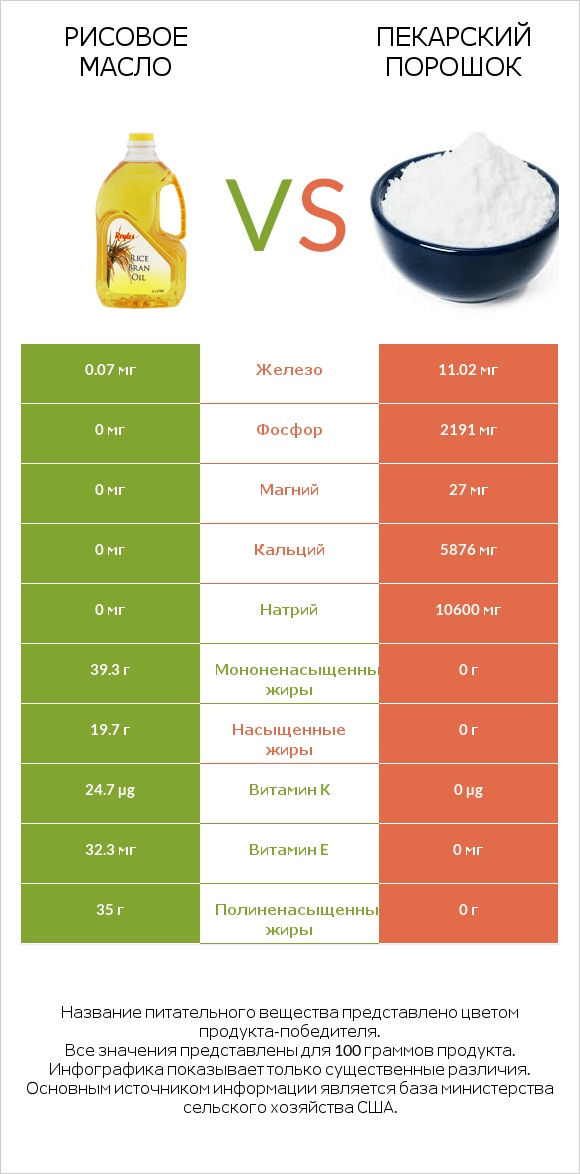 Рисовое масло vs Пекарский порошок infographic