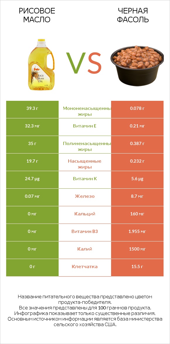 Рисовое масло vs Черная фасоль infographic