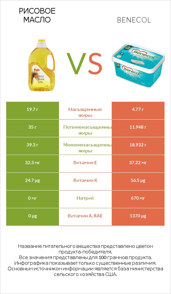 Рисовое масло vs Benecol infographic