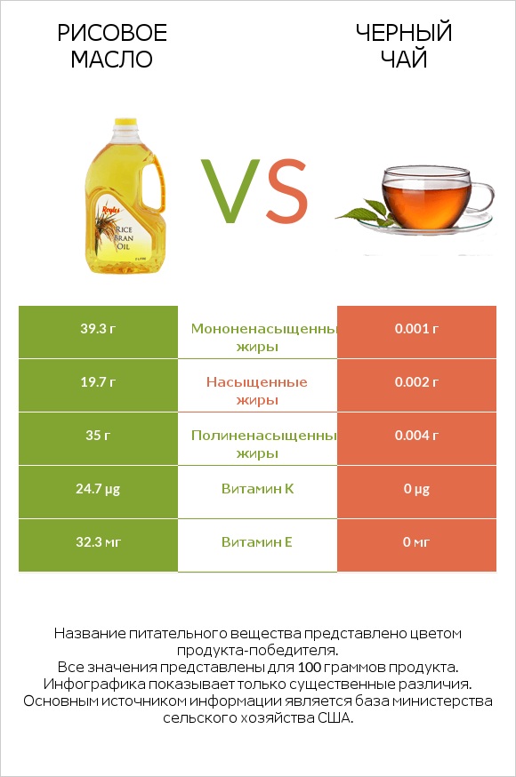 Рисовое масло vs Черный чай infographic