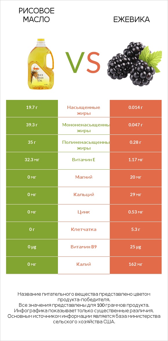 Рисовое масло vs Ежевика infographic