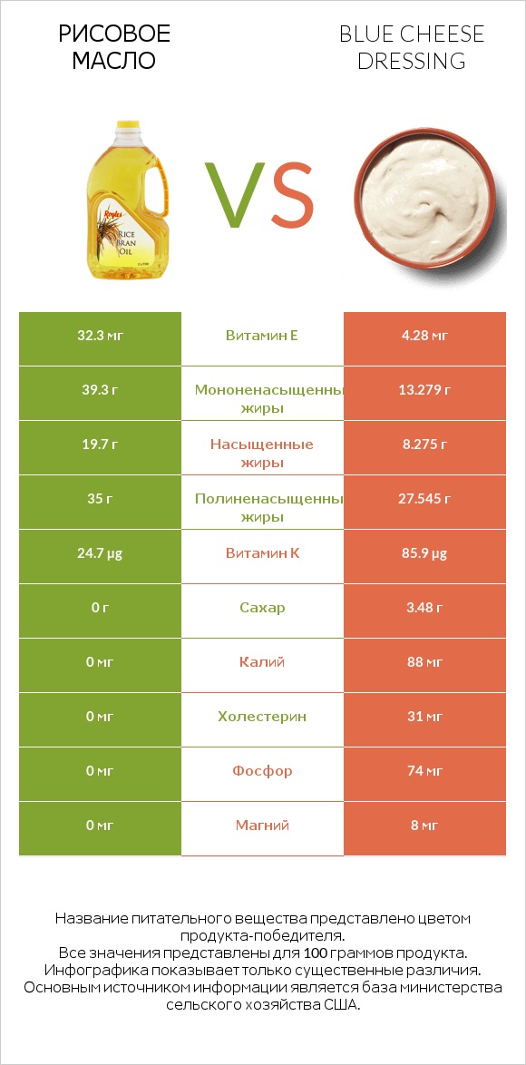 Рисовое масло vs Blue cheese dressing infographic