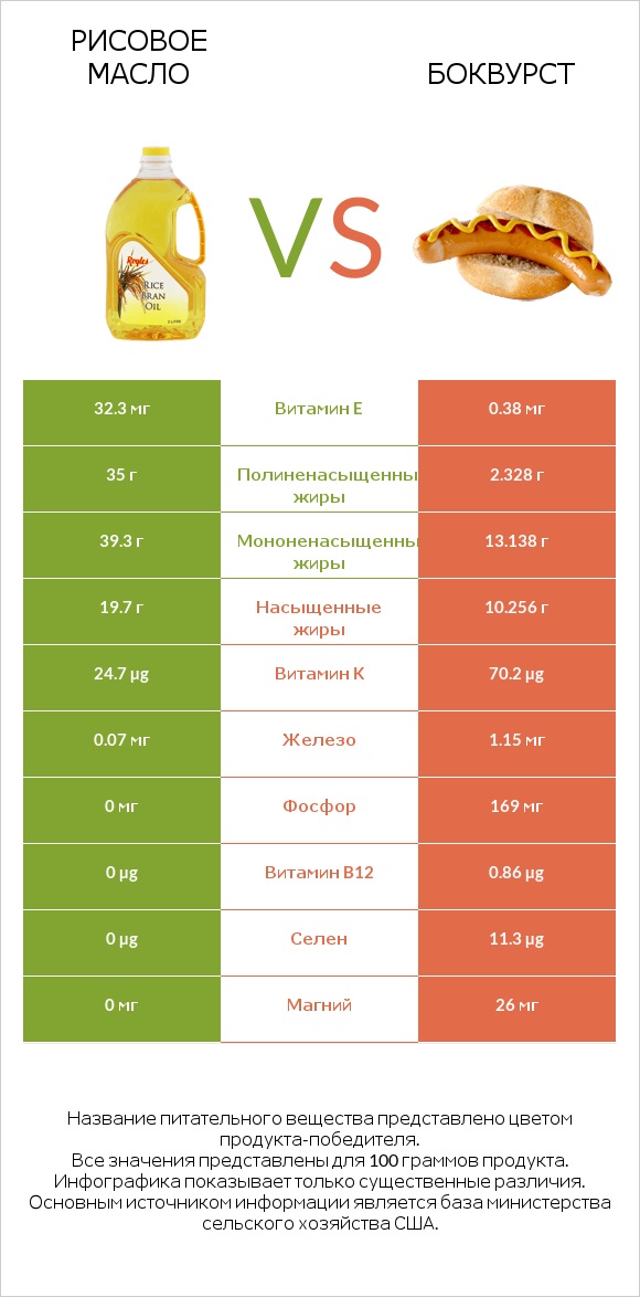 Рисовое масло vs Боквурст infographic