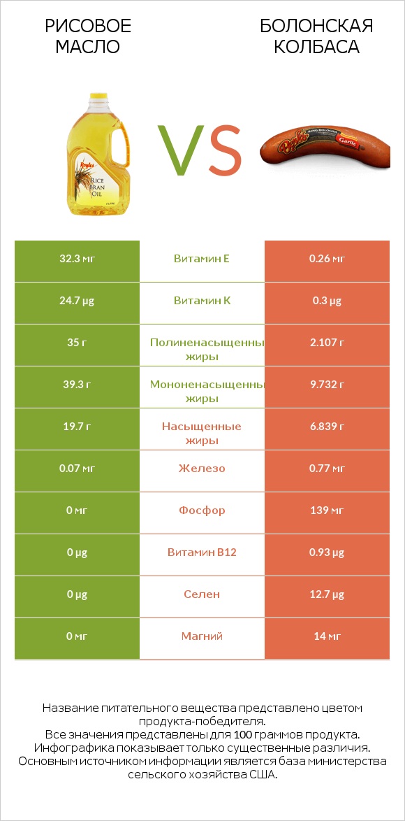 Рисовое масло vs Болонская колбаса infographic