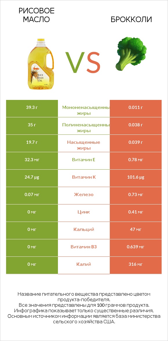 Рисовое масло vs Брокколи infographic