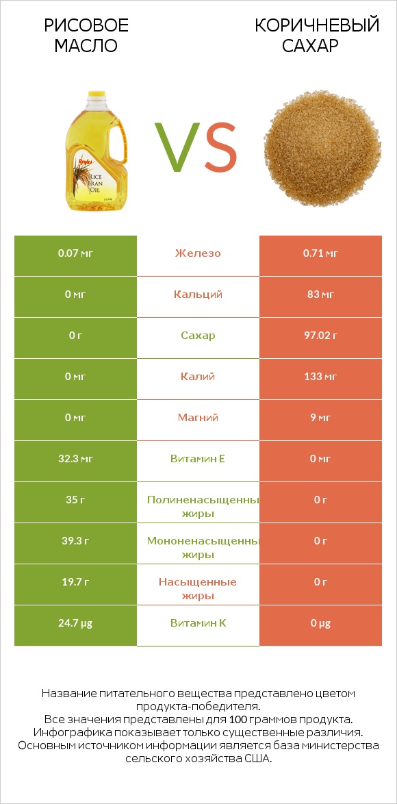 Рисовое масло vs Коричневый сахар infographic