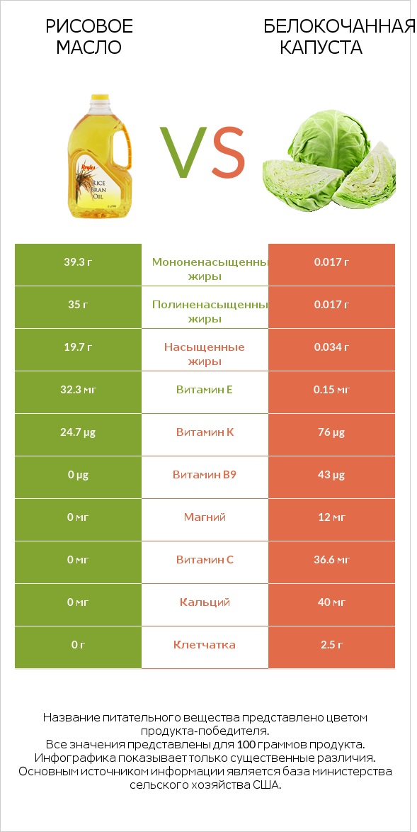 Рисовое масло vs Белокочанная капуста infographic