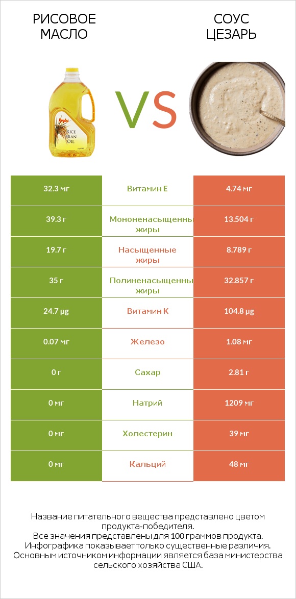 Рисовое масло vs Соус цезарь infographic