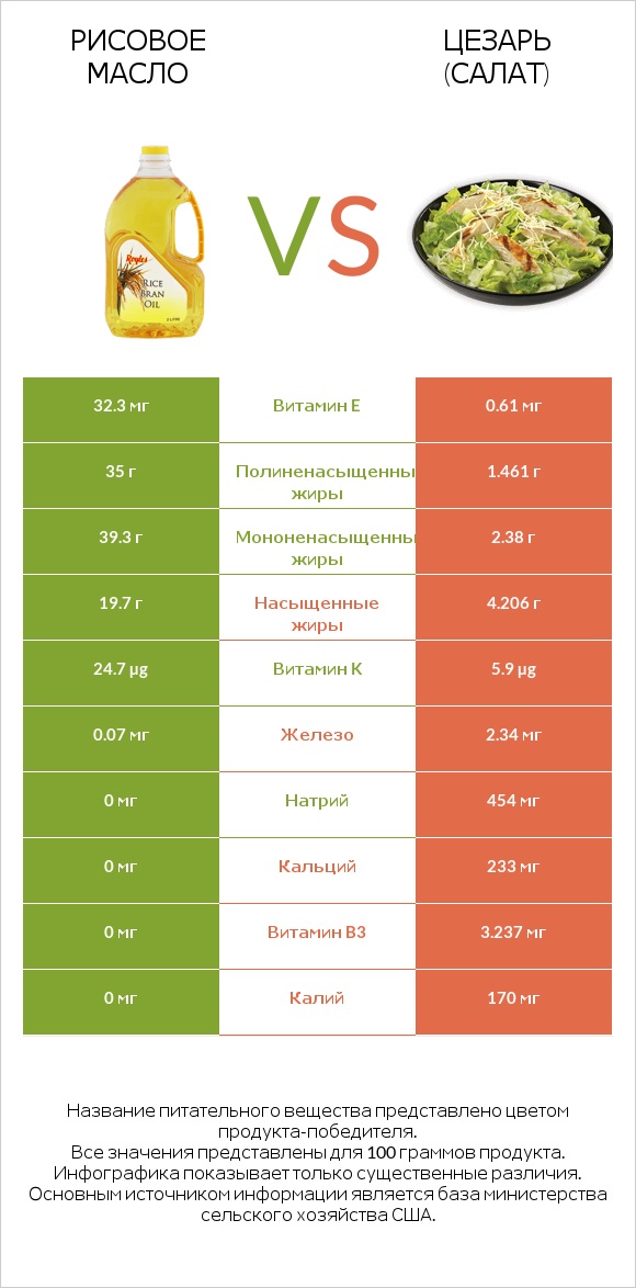 Рисовое масло vs Цезарь (салат) infographic