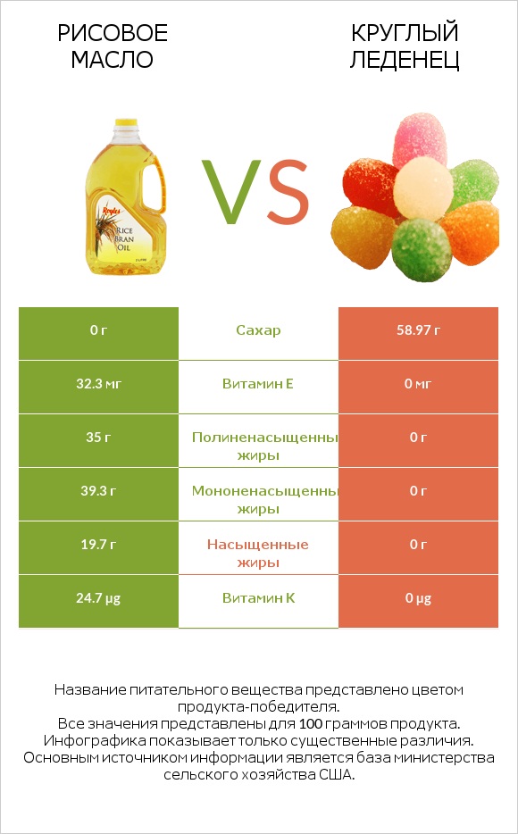 Рисовое масло vs Круглый леденец infographic