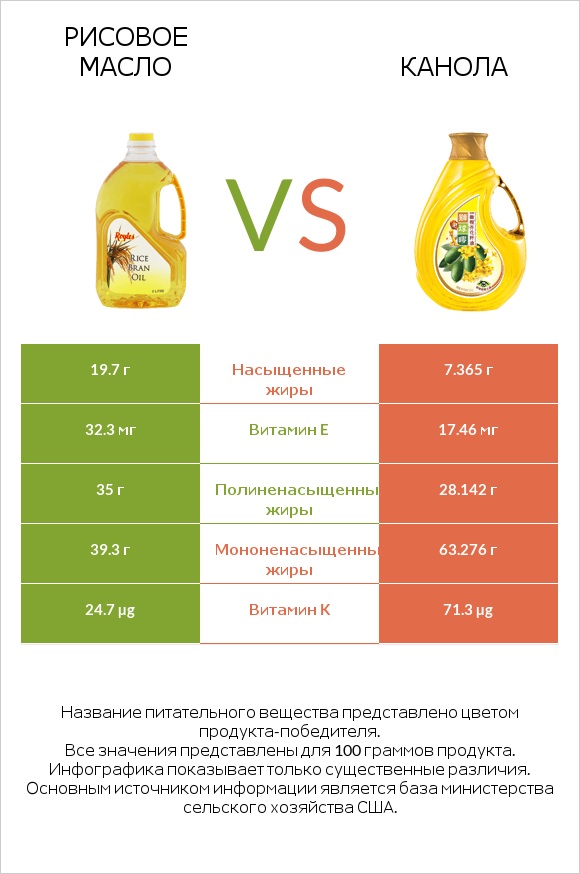 Рисовое масло vs Канола infographic