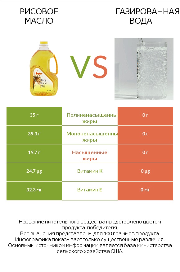 Рисовое масло vs Газированная вода infographic