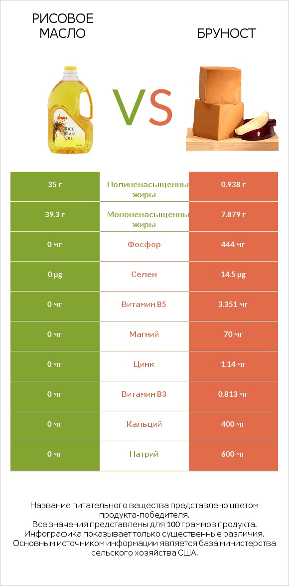 Рисовое масло vs Бруност infographic