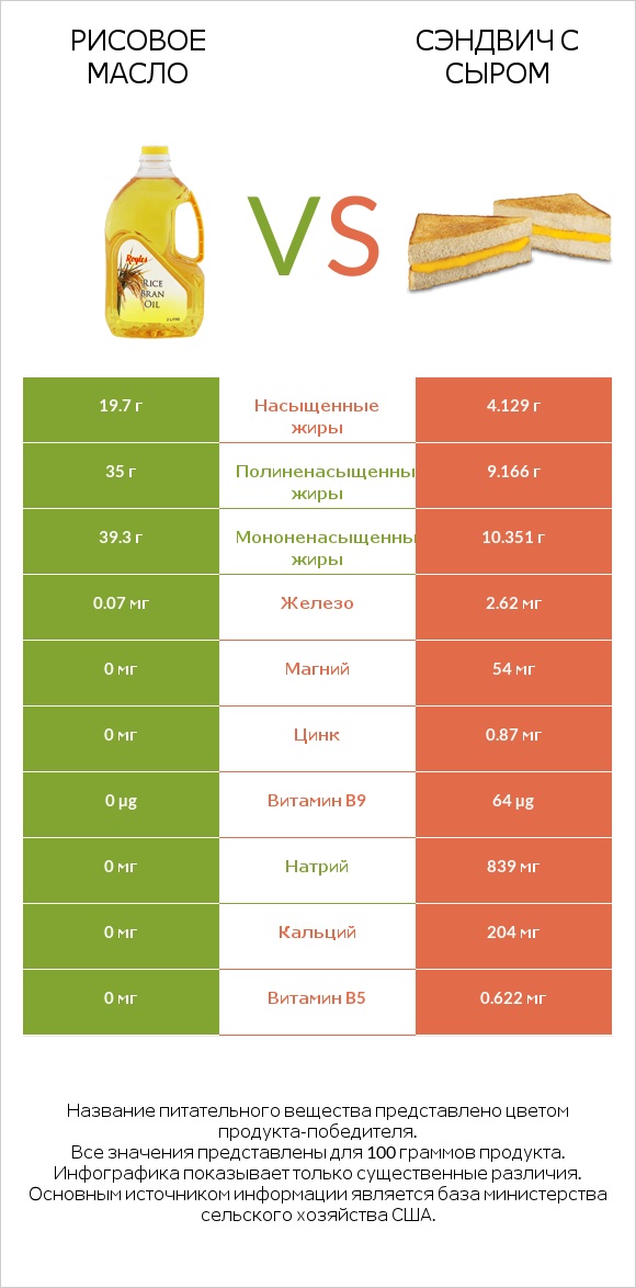 Рисовое масло vs Сэндвич с сыром infographic