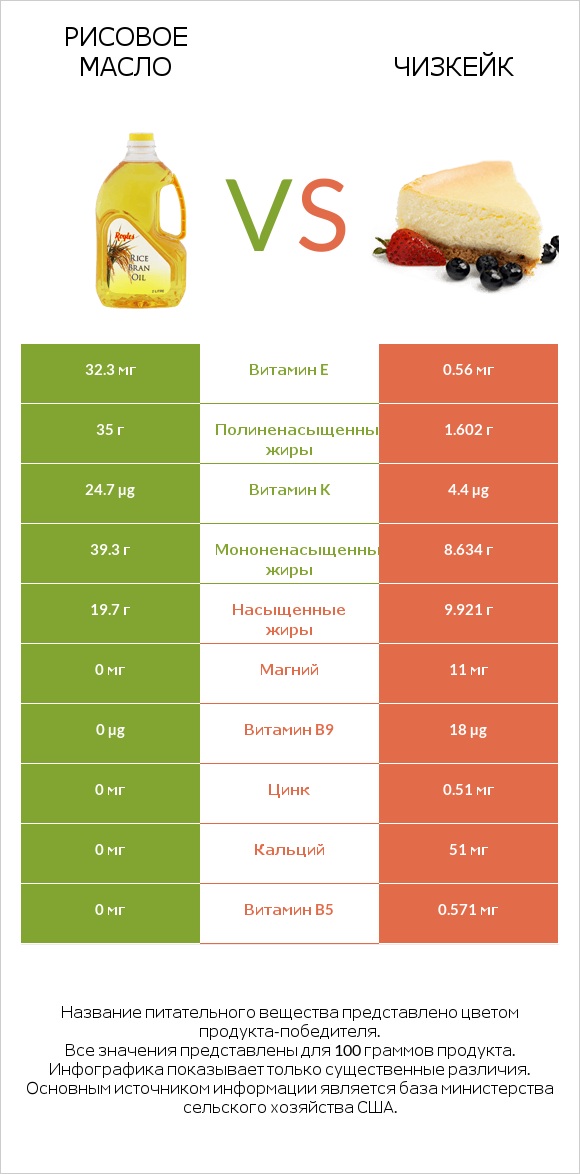 Рисовое масло vs Чизкейк infographic