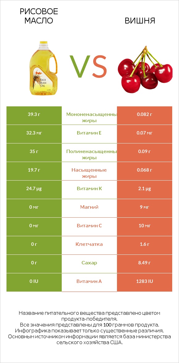 Рисовое масло vs Вишня infographic