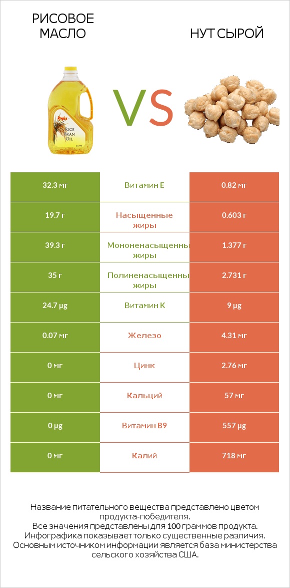 Рисовое масло vs Нут сырой infographic