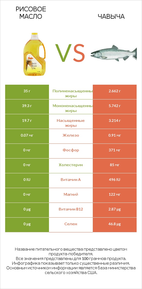 Рисовое масло vs Чавыча infographic