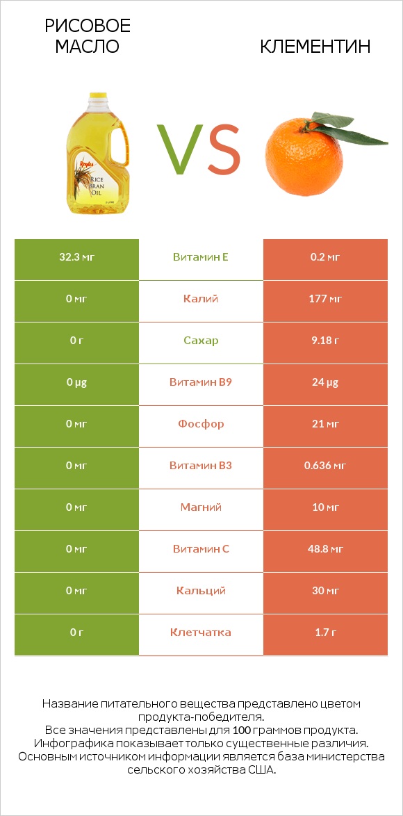 Рисовое масло vs Клементин infographic