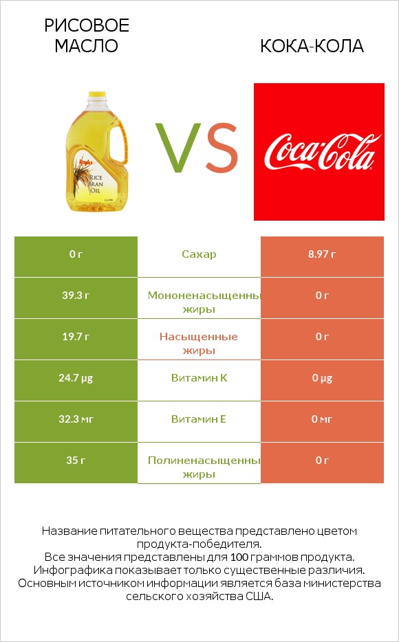 Рисовое масло vs Кока-Кола infographic