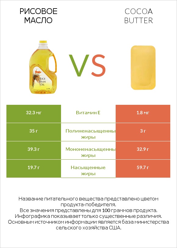 Рисовое масло vs Cocoa butter infographic