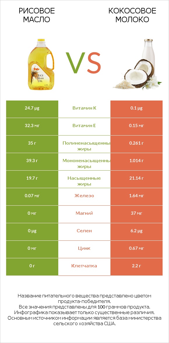 Рисовое масло vs Кокосовое молоко infographic