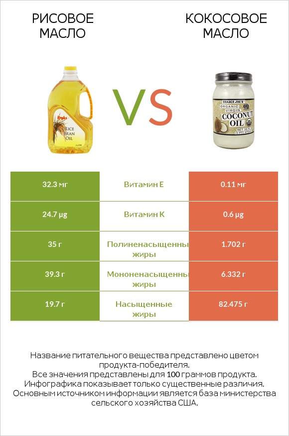 Рисовое масло vs Кокосовое масло infographic