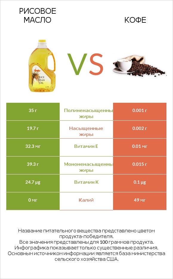 Рисовое масло vs Кофе infographic