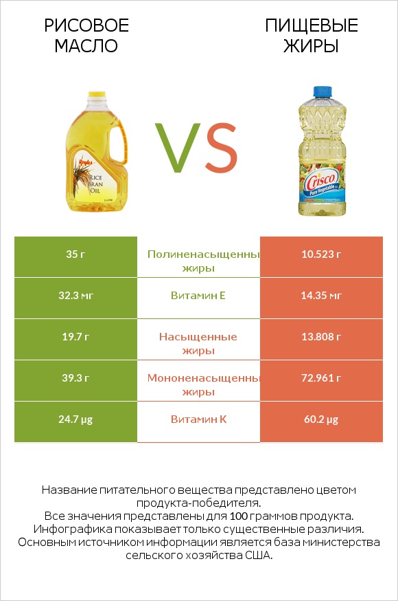 Рисовое масло vs Пищевые жиры infographic