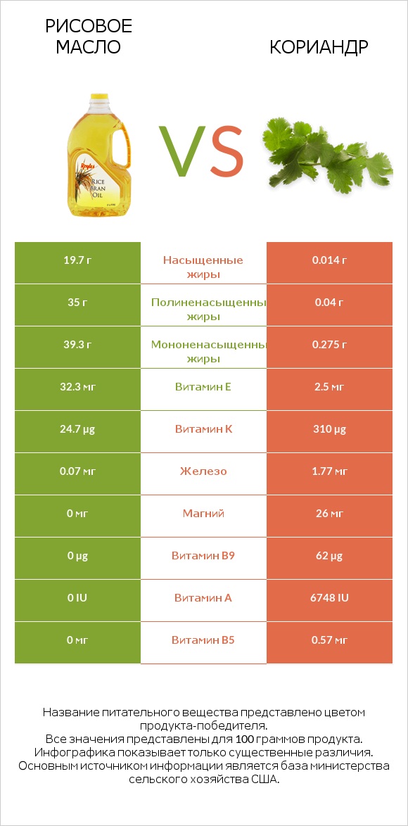 Рисовое масло vs Кориандр infographic