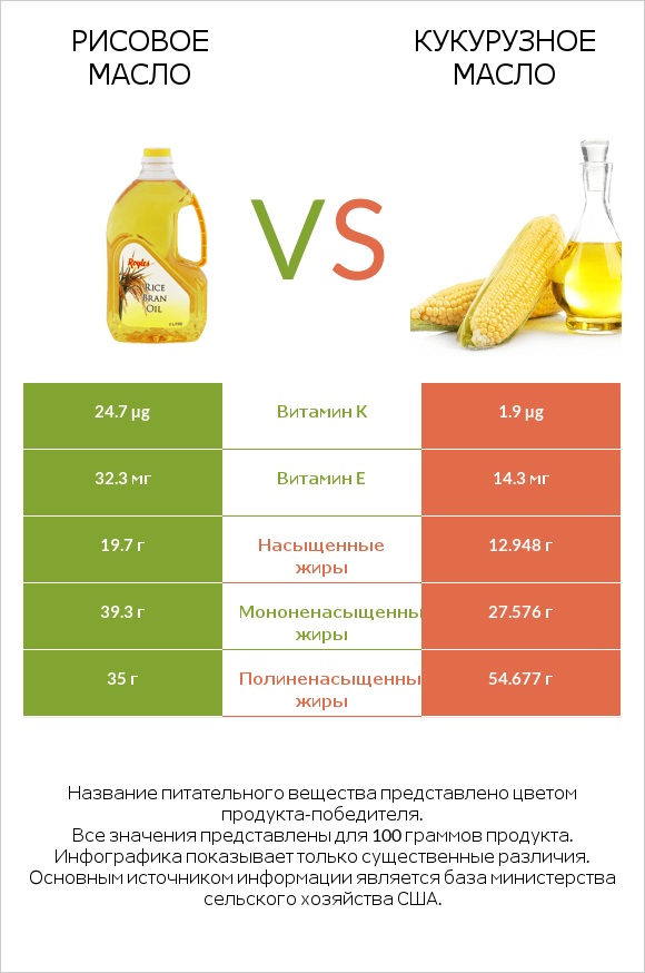 Рисовое масло vs Кукурузное масло infographic