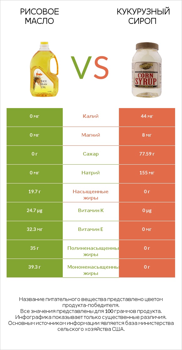 Рисовое масло vs Кукурузный сироп infographic