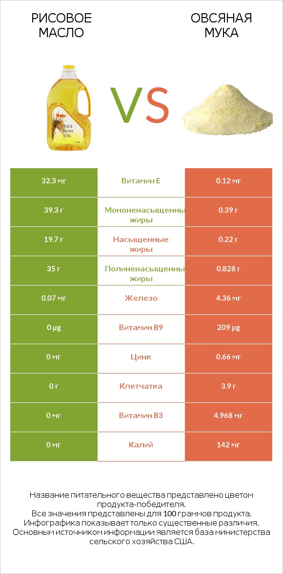 Рисовое масло vs Овсяная мука infographic