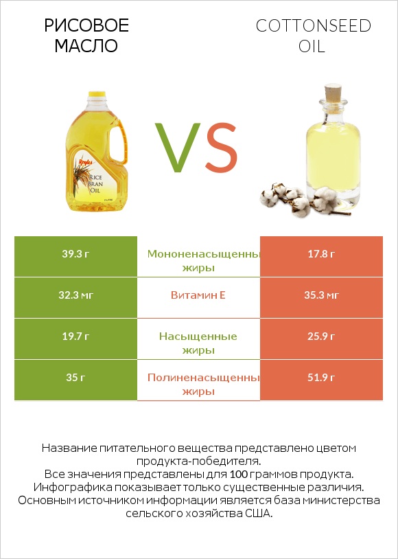 Рисовое масло vs Cottonseed oil infographic