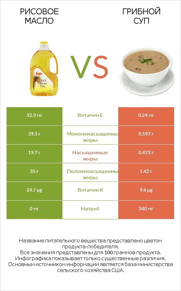 Рисовое масло vs Грибной суп infographic