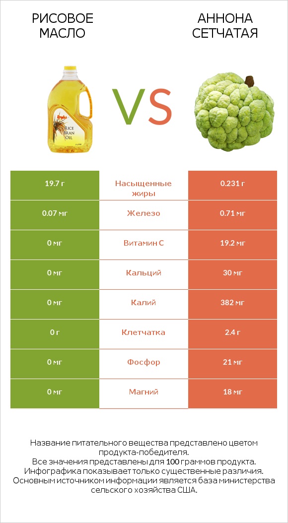 Рисовое масло vs Аннона сетчатая infographic