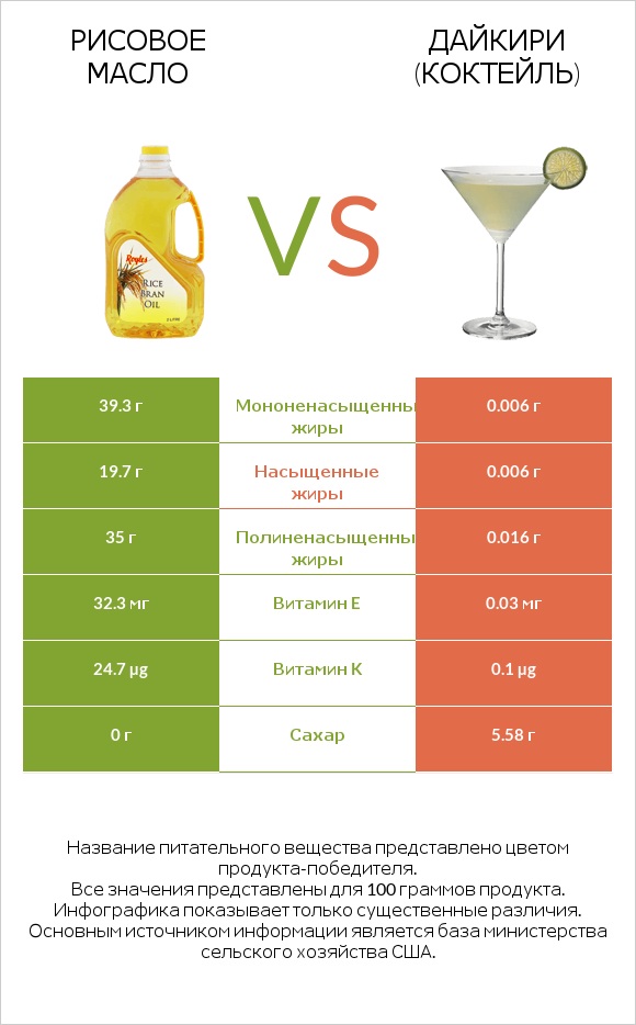 Рисовое масло vs Дайкири (коктейль) infographic