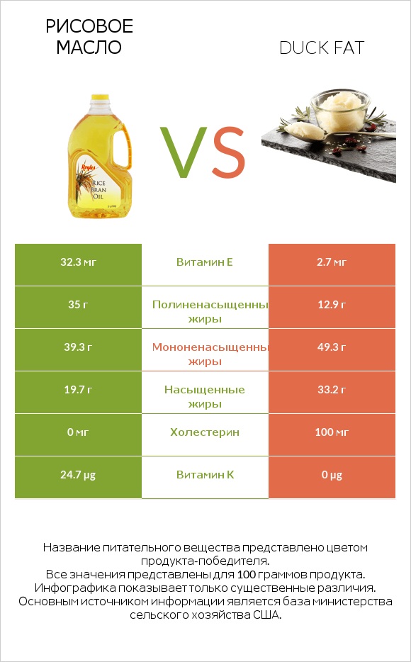 Рисовое масло vs Duck fat infographic