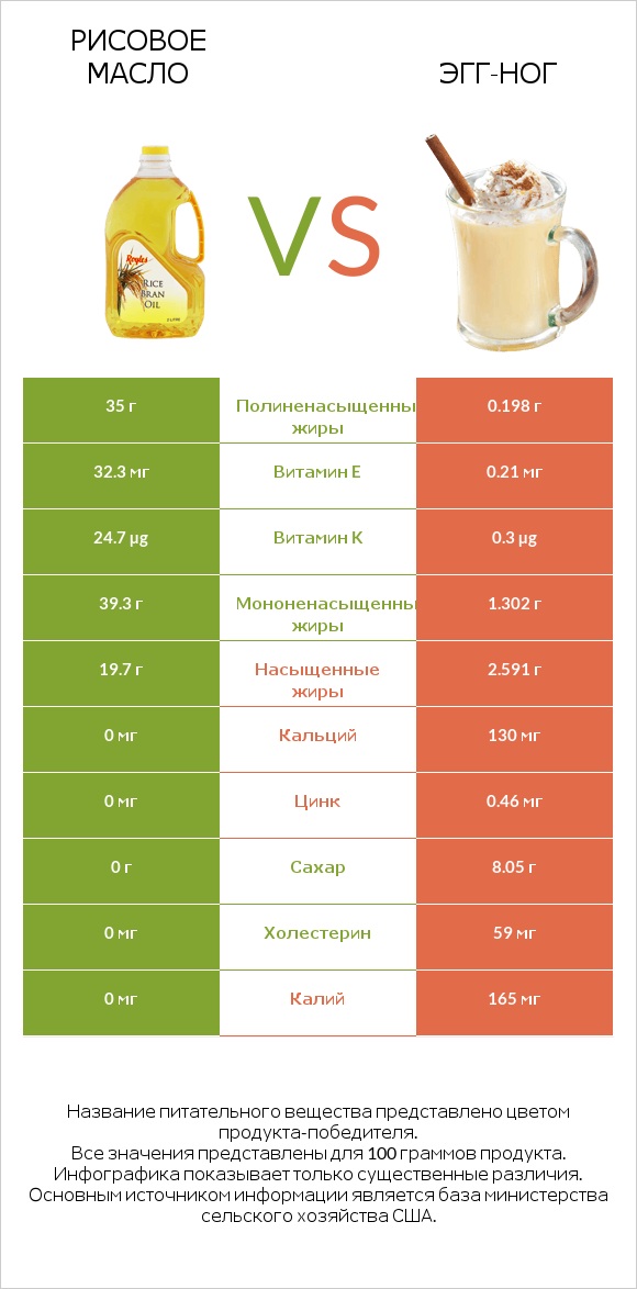 Рисовое масло vs Эгг-ног infographic