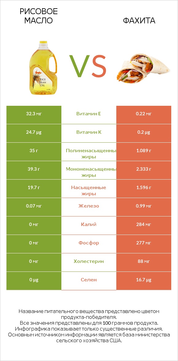 Рисовое масло vs Фахита infographic