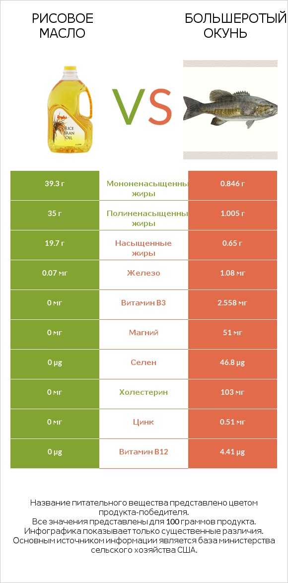 Рисовое масло vs Большеротый окунь infographic