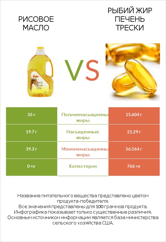 Рисовое масло vs Рыбий жир печень трески infographic
