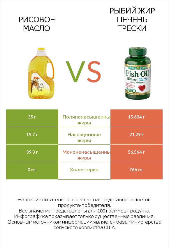 Рисовое масло vs Рыбий жир infographic