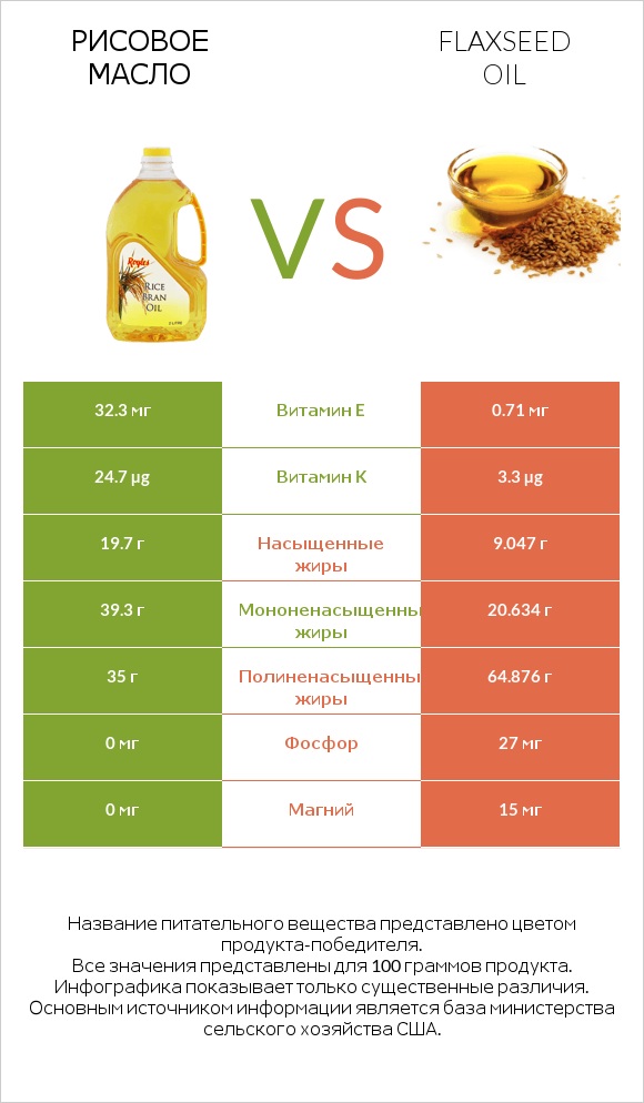 Рисовое масло vs Flaxseed oil infographic