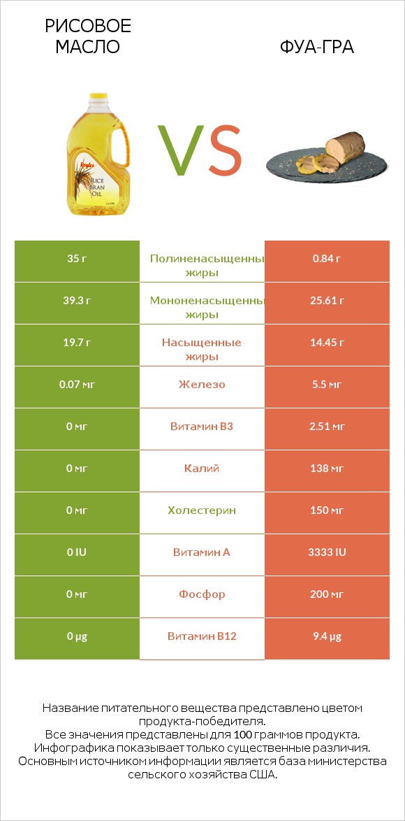 Рисовое масло vs Фуа-гра infographic